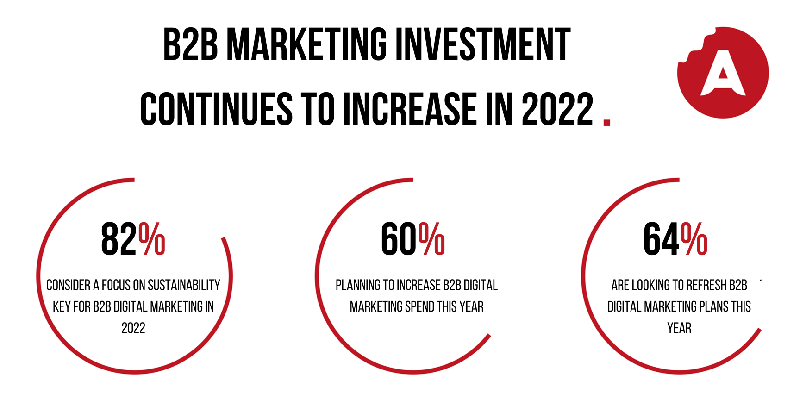 Vor der B2B-Umstellung im Jahr 2021 verzeichnet Spiffbet einen Umsatzanstieg von 397,4 %.