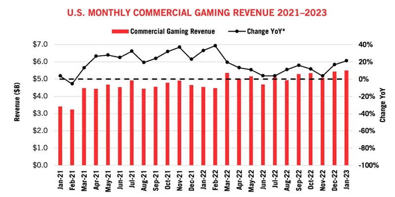 Der Glücksspielumsatz in Pennsylvania erreicht im April 476,7 Millionen US-Dollar.